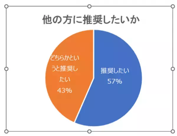 パナソニック株式会社の分社 くらしアプライアンス社が「時短家事コーディネーター資格講座」を社員研修に導入