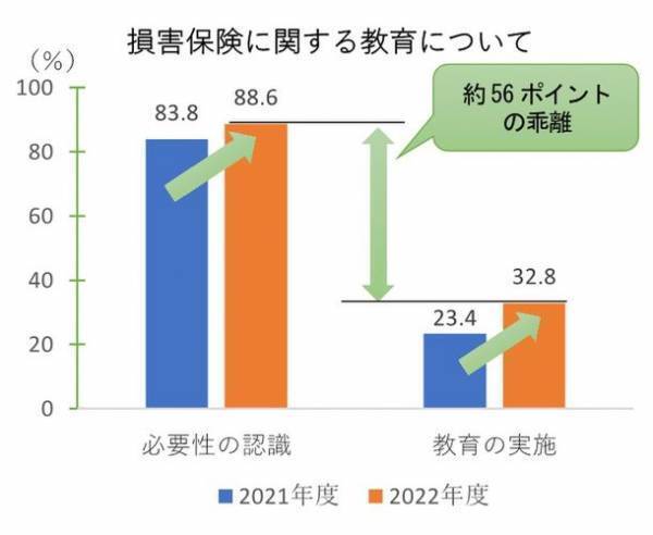 損害保険に関する教育が必要と回答した教員は約9割に迫る　～高等学校における損害保険の教育に関する調査(2回目)を実施～