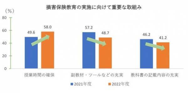 損害保険に関する教育が必要と回答した教員は約9割に迫る　～高等学校における損害保険の教育に関する調査(2回目)を実施～