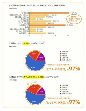 97％が泡立ちと洗い上がりのしっとり感に満足と回答！『ピーズルーツ米ぬか酵素洗顔パウダー』をペリカン石鹸オンラインショップ限定で3月13日に発売