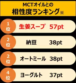 FYTTE×MCTプラス・コンソーシアム　話題の「MCTオイル」体験会　“かけるだけ”春から見直す脂肪燃焼タイパ朝活を提案