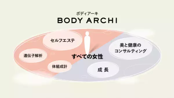 定額制セルフエステBODY ARCHI(ボディアーキ)　パーソナライズビューティケア「FUJIMI(フジミ)」と4月4日(火)よりタイアップキャンペーンを開始