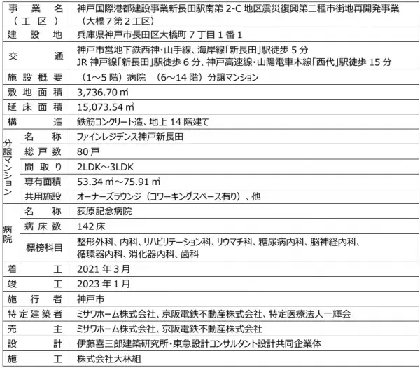 地域の賑わいを生む、地域医療の新たなランドマーク病院×住宅の複合施設「ASMACI神戸新長田」が完成