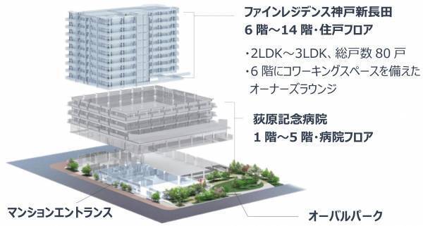 地域の賑わいを生む、地域医療の新たなランドマーク病院×住宅の複合施設「ASMACI神戸新長田」が完成