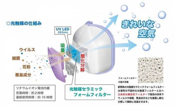 マスクの内側に装着する新しいスタイルの除菌と花粉を防ぐ光触媒式除菌インナーマスク新発売！