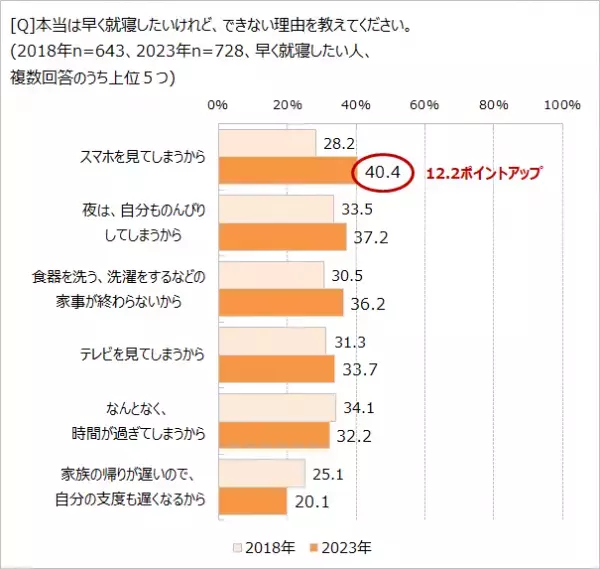 6割の人は、自分の眠りに不満あり！　理由の1位は「寝ても疲れが取れない」　睡眠改善ドリンクも30.1％が飲んだことあり