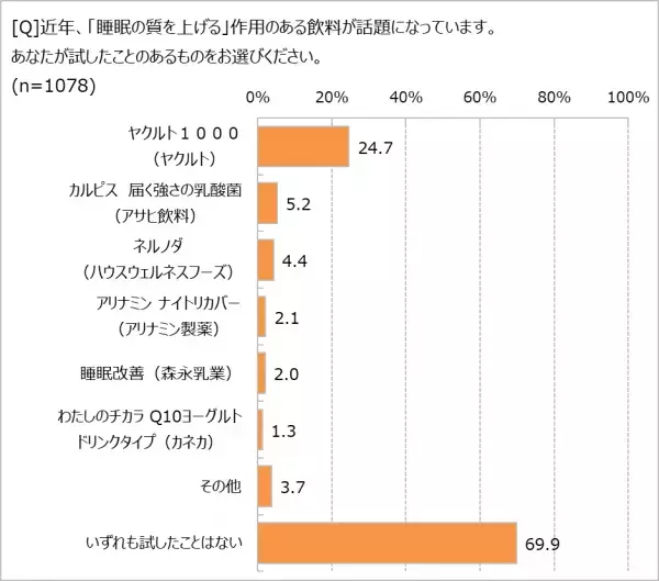6割の人は、自分の眠りに不満あり！　理由の1位は「寝ても疲れが取れない」　睡眠改善ドリンクも30.1％が飲んだことあり