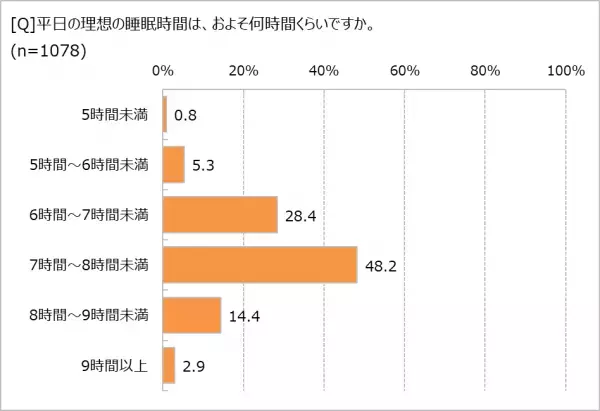 6割の人は、自分の眠りに不満あり！　理由の1位は「寝ても疲れが取れない」　睡眠改善ドリンクも30.1％が飲んだことあり