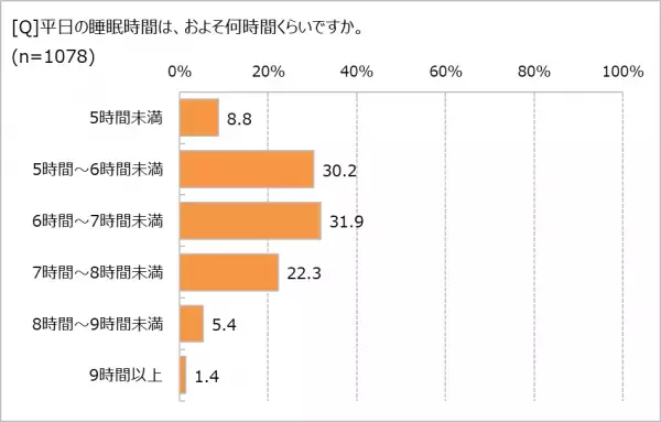 6割の人は、自分の眠りに不満あり！　理由の1位は「寝ても疲れが取れない」　睡眠改善ドリンクも30.1％が飲んだことあり