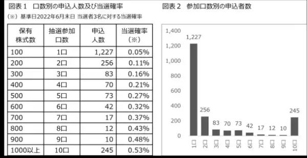 エプコの抽選式株主優待制度「太陽光パネルの無償設置」2023年6月末抽選では当選者数を3名から5名に拡大し実施！