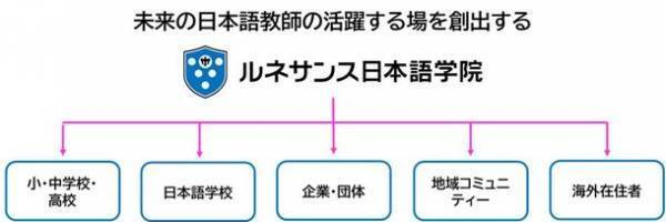 日本語教師の養成と未来の活躍する場を創出する「ルネサンス日本語学院」を開校　～2023年4月「日本語教師養成講座(eラーニング)」を開講～