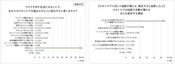 3月13日～マスク規制緩和。男性のスキンケア意識が明らかに。マスクを外す意向の男性は約4割！脱マスクで「髭ケアの回数増加」「外見への意識向上」スキンケア商品に求める条件1位「効果」2位「ラクさ・手軽さ」悩みも…「面倒くさい」「何を使えば良いかわからない」