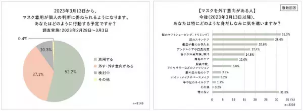 3月13日～マスク規制緩和。男性のスキンケア意識が明らかに。マスクを外す意向の男性は約4割！脱マスクで「髭ケアの回数増加」「外見への意識向上」スキンケア商品に求める条件1位「効果」2位「ラクさ・手軽さ」悩みも…「面倒くさい」「何を使えば良いかわからない」