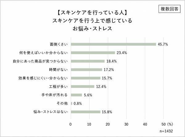 3月13日～マスク規制緩和。男性のスキンケア意識が明らかに。マスクを外す意向の男性は約4割！脱マスクで「髭ケアの回数増加」「外見への意識向上」スキンケア商品に求める条件1位「効果」2位「ラクさ・手軽さ」悩みも…「面倒くさい」「何を使えば良いかわからない」