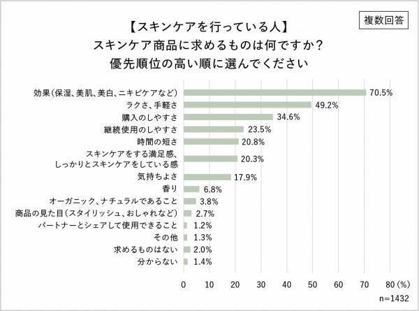 3月13日～マスク規制緩和。男性のスキンケア意識が明らかに。マスクを外す意向の男性は約4割！脱マスクで「髭ケアの回数増加」「外見への意識向上」スキンケア商品に求める条件1位「効果」2位「ラクさ・手軽さ」悩みも…「面倒くさい」「何を使えば良いかわからない」