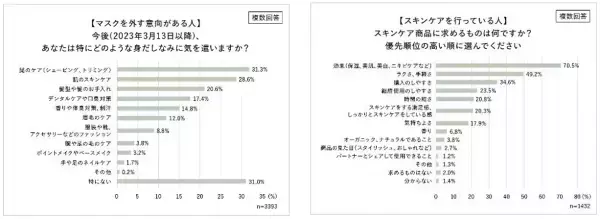 3月13日～マスク規制緩和。男性のスキンケア意識が明らかに。マスクを外す意向の男性は約4割！脱マスクで「髭ケアの回数増加」「外見への意識向上」スキンケア商品に求める条件1位「効果」2位「ラクさ・手軽さ」悩みも…「面倒くさい」「何を使えば良いかわからない」