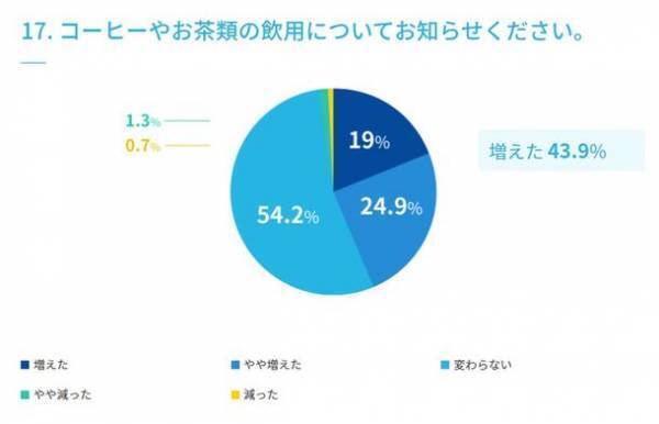 【水分補給に関するアンケート調査実施】　マイボトルの利用は72.0％、ウォーターサーバーの利用は10.0％、使ってみたい22.0％