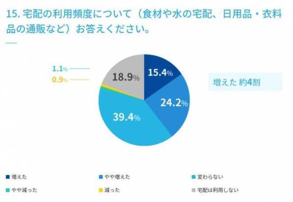 【水分補給に関するアンケート調査実施】　マイボトルの利用は72.0％、ウォーターサーバーの利用は10.0％、使ってみたい22.0％