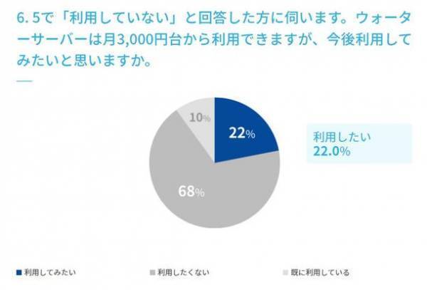 【水分補給に関するアンケート調査実施】　マイボトルの利用は72.0％、ウォーターサーバーの利用は10.0％、使ってみたい22.0％