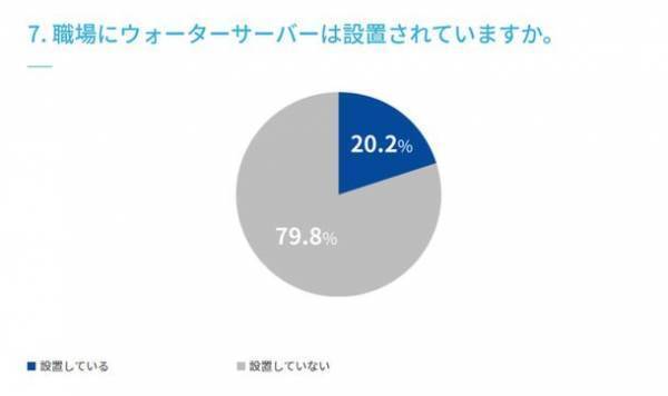 【水分補給に関するアンケート調査実施】　マイボトルの利用は72.0％、ウォーターサーバーの利用は10.0％、使ってみたい22.0％