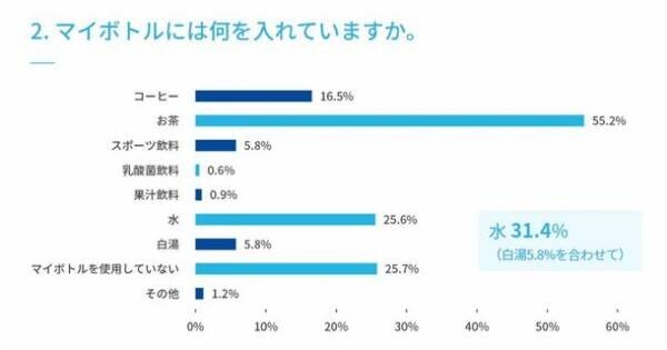 【水分補給に関するアンケート調査実施】　マイボトルの利用は72.0％、ウォーターサーバーの利用は10.0％、使ってみたい22.0％