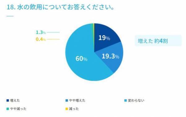 【水分補給に関するアンケート調査実施】　マイボトルの利用は72.0％、ウォーターサーバーの利用は10.0％、使ってみたい22.0％