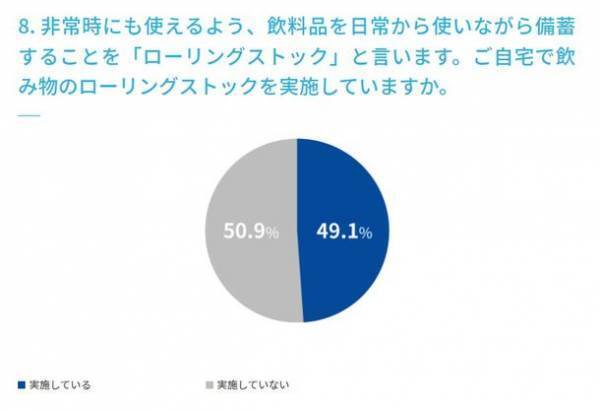 【水分補給に関するアンケート調査実施】　マイボトルの利用は72.0％、ウォーターサーバーの利用は10.0％、使ってみたい22.0％