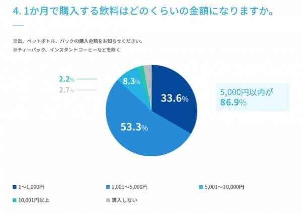 【水分補給に関するアンケート調査実施】　マイボトルの利用は72.0％、ウォーターサーバーの利用は10.0％、使ってみたい22.0％