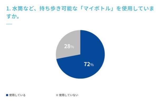 【水分補給に関するアンケート調査実施】　マイボトルの利用は72.0％、ウォーターサーバーの利用は10.0％、使ってみたい22.0％