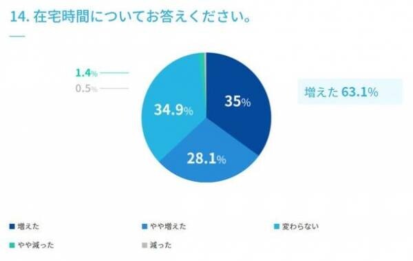 【水分補給に関するアンケート調査実施】　マイボトルの利用は72.0％、ウォーターサーバーの利用は10.0％、使ってみたい22.0％