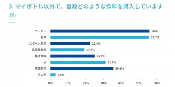 【水分補給に関するアンケート調査実施】　マイボトルの利用は72.0％、ウォーターサーバーの利用は10.0％、使ってみたい22.0％