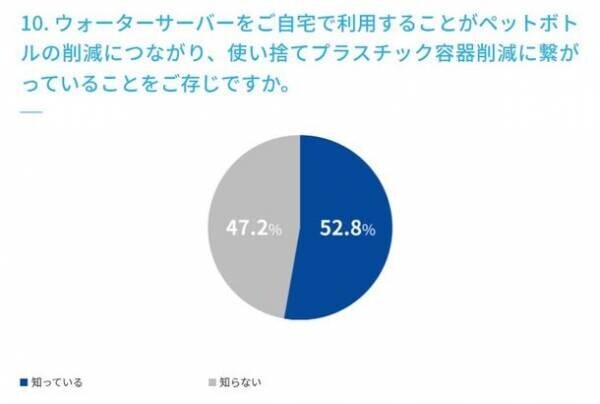 【水分補給に関するアンケート調査実施】　マイボトルの利用は72.0％、ウォーターサーバーの利用は10.0％、使ってみたい22.0％