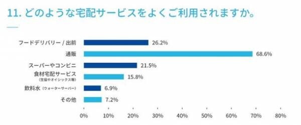 【水分補給に関するアンケート調査実施】　マイボトルの利用は72.0％、ウォーターサーバーの利用は10.0％、使ってみたい22.0％