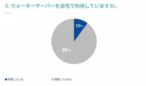 【水分補給に関するアンケート調査実施】　マイボトルの利用は72.0％、ウォーターサーバーの利用は10.0％、使ってみたい22.0％
