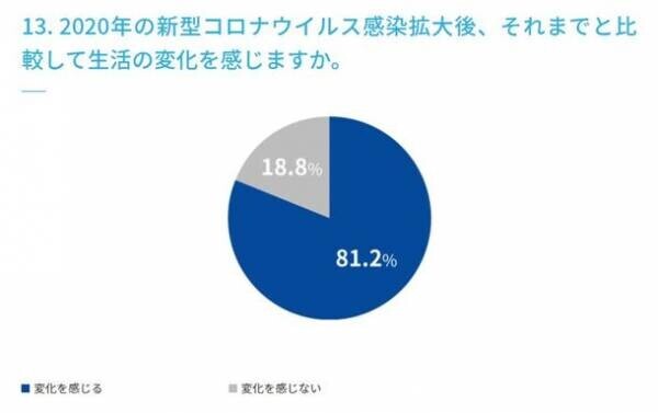 【水分補給に関するアンケート調査実施】　マイボトルの利用は72.0％、ウォーターサーバーの利用は10.0％、使ってみたい22.0％