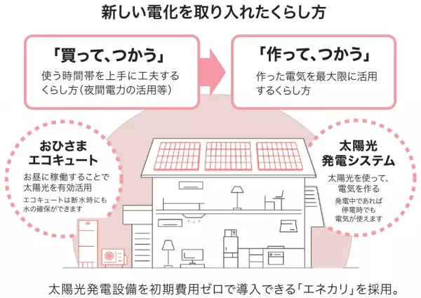 京阪東ローズタウン「美鳥ヶ丘ブライトガーデン」にて太陽光発電設備付戸建住宅を販売開始。