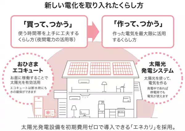 京阪東ローズタウン「美鳥ヶ丘ブライトガーデン」にて太陽光発電設備付戸建住宅を販売開始。
