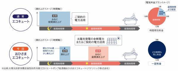 京阪東ローズタウン「美鳥ヶ丘ブライトガーデン」にて太陽光発電設備付戸建住宅を販売開始。