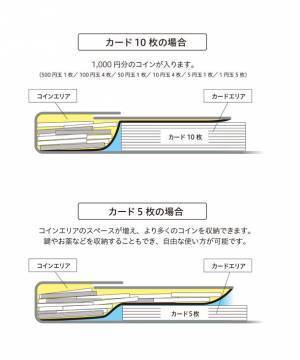 特許構造の薄型ミニ財布「CATAe(カタエ)」改良版、CAMPFIREでクラウドファンディング開始