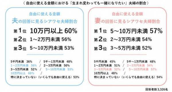 1,600組にアンケート実施！夫婦のシアワセは「自由に使える金額」では決まらない！？「将来への備え」重視＆家計管理は妻が担当でシアワセ夫婦割合がアップ！
