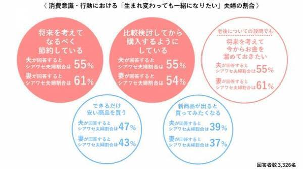 1,600組にアンケート実施！夫婦のシアワセは「自由に使える金額」では決まらない！？「将来への備え」重視＆家計管理は妻が担当でシアワセ夫婦割合がアップ！