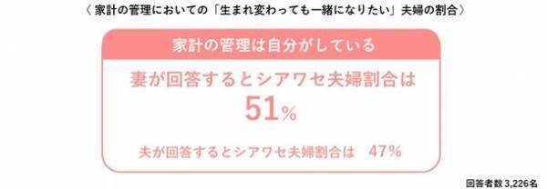 1,600組にアンケート実施！夫婦のシアワセは「自由に使える金額」では決まらない！？「将来への備え」重視＆家計管理は妻が担当でシアワセ夫婦割合がアップ！