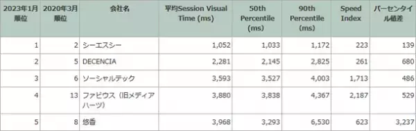 化粧品通販売上高上位50社 オンラインショップ表示速度ランキング発表　2020年3月に計測した会社を対象にオンラインショップ表示速度を再計測