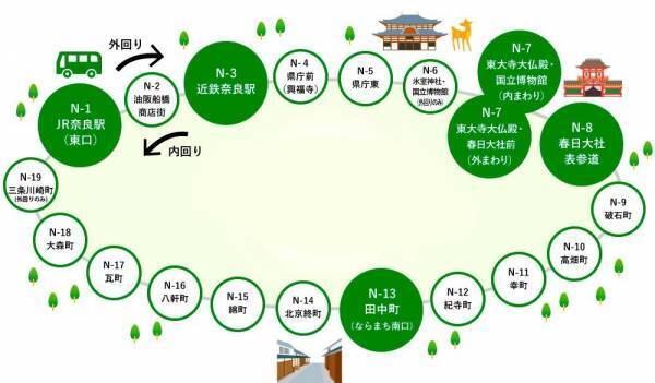 「奈良市内循環線」 Visaのタッチ決済による実証実験を開始