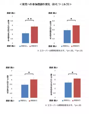 「みんなの育休研修」受講有無で育児参画に差を確認　～受講者、未受講者それぞれについて調査を実施～