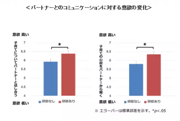 「みんなの育休研修」受講有無で育児参画に差を確認　～受講者、未受講者それぞれについて調査を実施～
