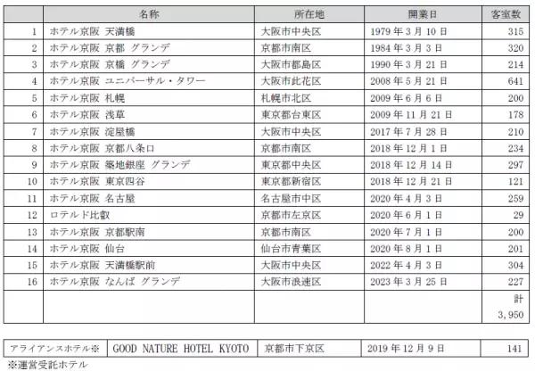 2023年3月25日（土）「ホテル京阪 なんば グランデ」 がオープン