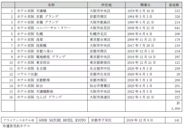 2023年3月25日（土）「ホテル京阪 なんば グランデ」 がオープン