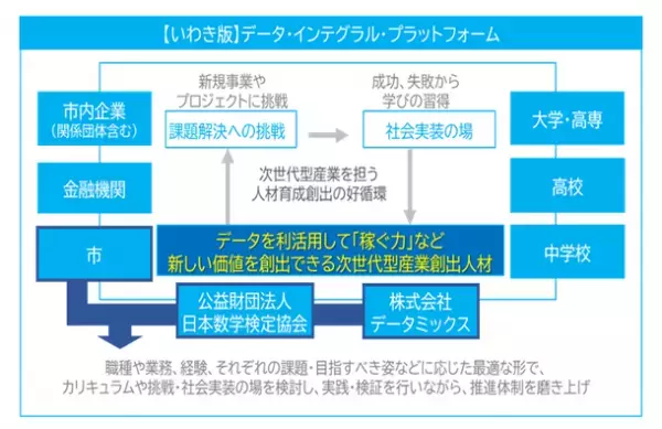 いわき市・データミックス・日本数学検定協会の三者が初の連携協定を締結　データを活用した「次世代型産業創出人財」の育成をめざす