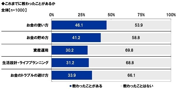 アクサ生命調べ　「2022年4月から、高校で金融経済教育が必修になっていることを知っていた」27.4%